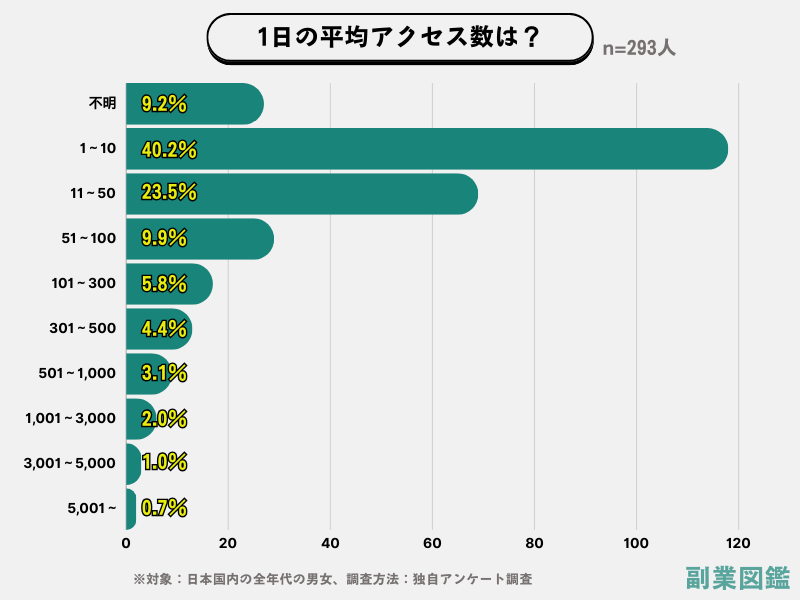 【293名調査】ブログで月間1万pvの割合はどのくらい？