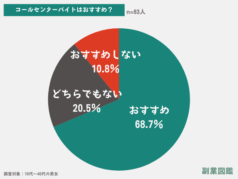 【83名調査】コールセンターのバイトはおすすめ？おすすめしない？